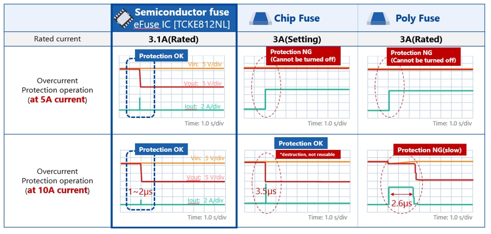 Figure: Comparison with conventional fuses