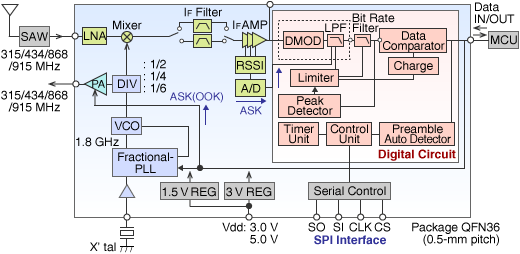 The block diagram of the TC32306FTG transceiver IC