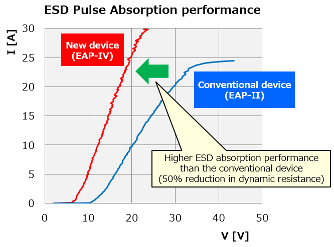 ESD Pulse Absorption performance