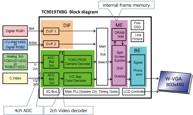 Block diagram of TC90197XBG.