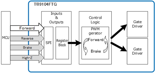Figure 4. Mechanism for PWM Drive with Only a Forward Rotation Command