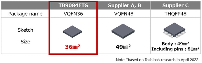 Comparison of package sizes