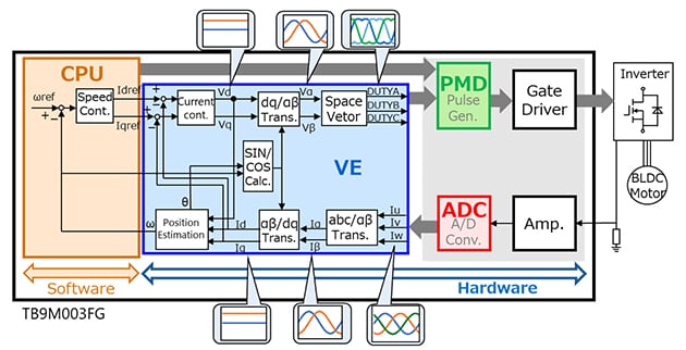 Toshiba's Proprietary Vector Engine (VE) Block Diagram