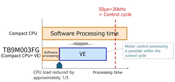 VE Integration Enables Control Cycle Processing Even on Compact CPUs