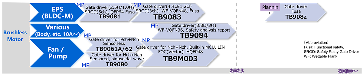 Automotive Brushless Motor Driver ICs roadmap