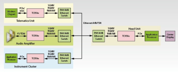 Automotive Ethernet Bridge ICs