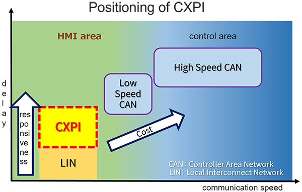 Positioning of CXPI