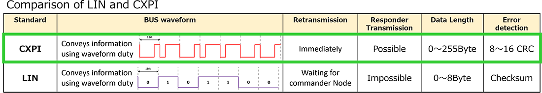 Comparison of LIN and CXPI