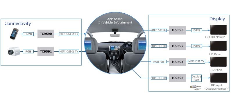 Automotive Peripheral Bridge ICs