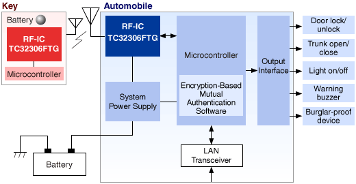 This is the block diagram of the Remote Keyless Entry System.