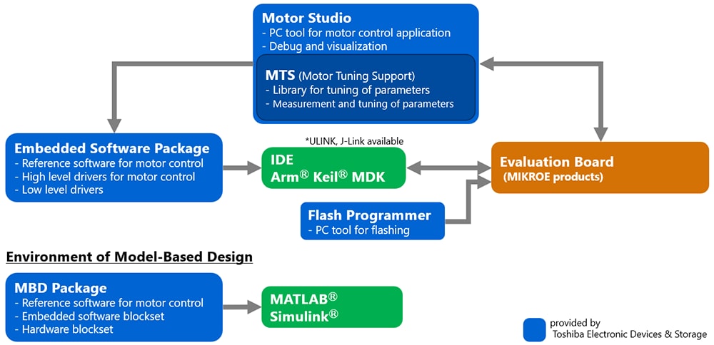 Software Development Environment