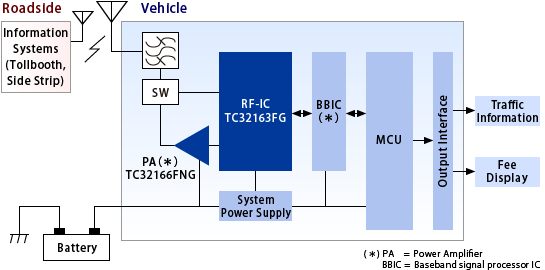 これは、TC32163FG、TC32166FNGを用いたRF-ICシステム構成図です。