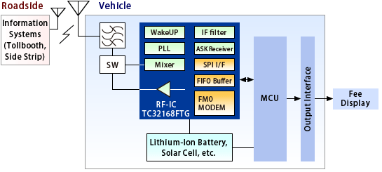 This is a block Diagram of an RF IC system using the TC32168FTG (Modem Mode).