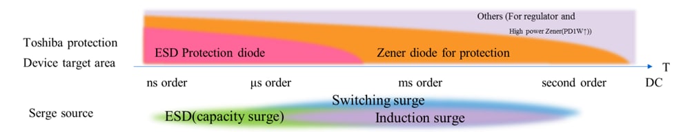 Figure 2. Corresponding area of Zener diode suitable for overvoltage protection