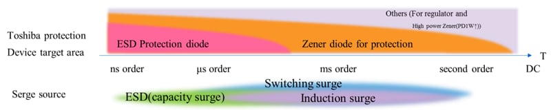 Figure 1. Application areas of ESD protection diodes and Zener diodes suitable for overvoltage protection