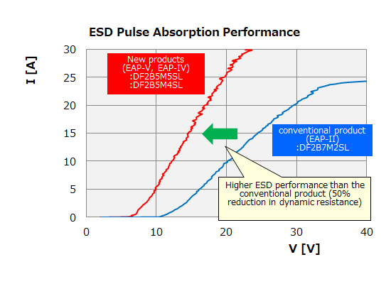 ESD Pulse Absorption Performance