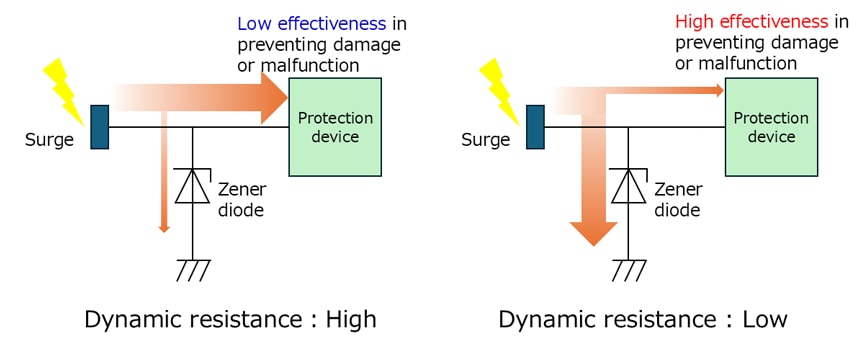 Figure 2. Impact of dynamic resistance on device protection