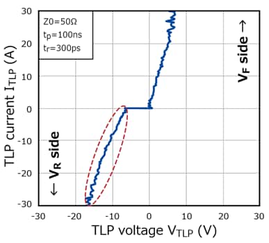 Figure 3. ITLP–VTLP characteristics [2] (in the case of XCEZ6V8)