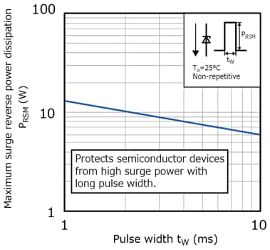 Figure 4. PRSM - tw characteristics