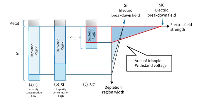 Si SBD Withstand voltage/Depletion Region