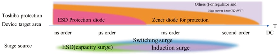 Figure 1. Application areas of ESD protection diodes and Zener diodes suitable for overvoltage protection