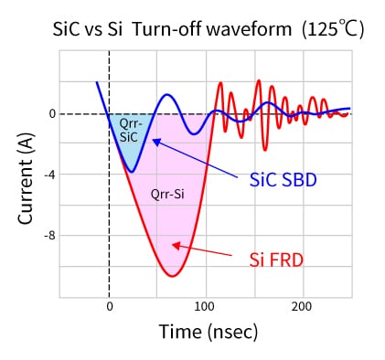 SiC vs Si  Turn-off waveform  (125℃)