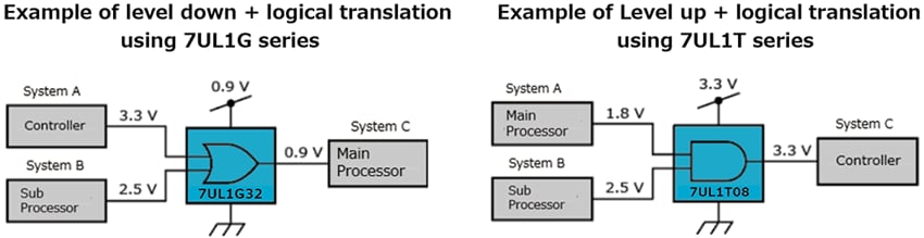 Figure 2. Examples of down translation + logic conversion using 7UL1G series and up translation + logic conversion using 7UL1T series