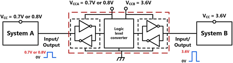 Figure 1. Example of connecting the 74AVC series to two power-supply systems