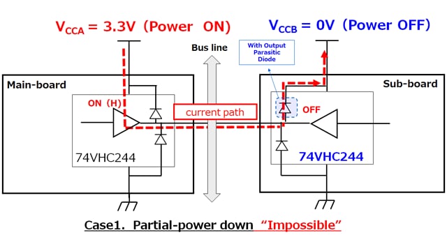 Case1．Partial-power down　“Impossible”