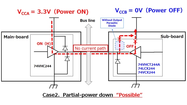 Case2．Partial-power down　“Possible”