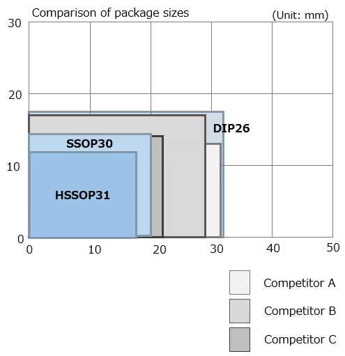 Comparison of package sizes