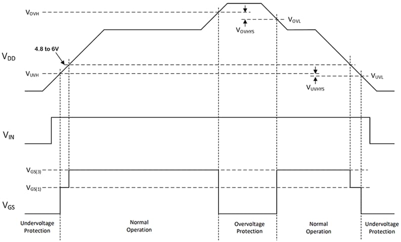 Figure 3. Operation diagram of overvoltage protection (and undervoltage protection)