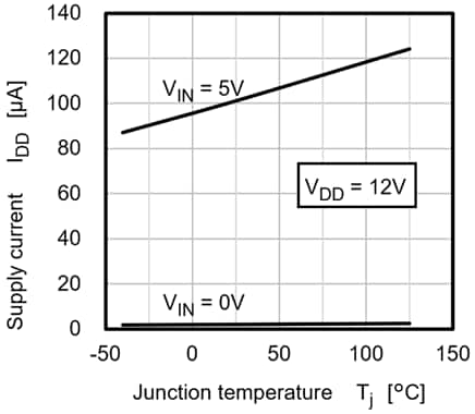 Figure 4. Current consumption characteristics of TPD7110F