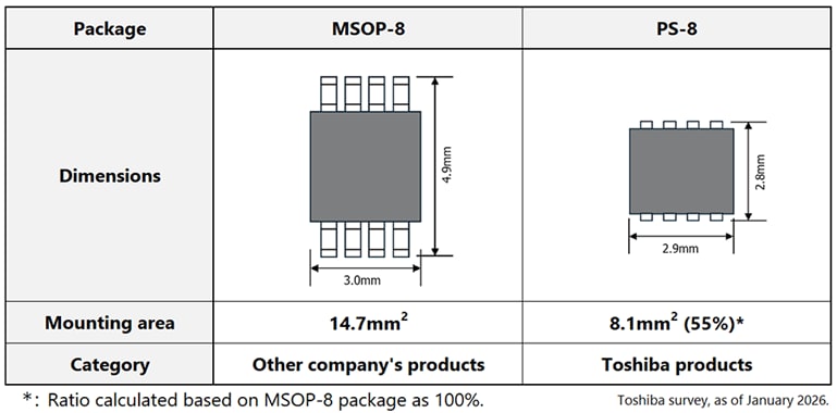Figure 5. Comparison of MSOP-8 and PS-8 packages