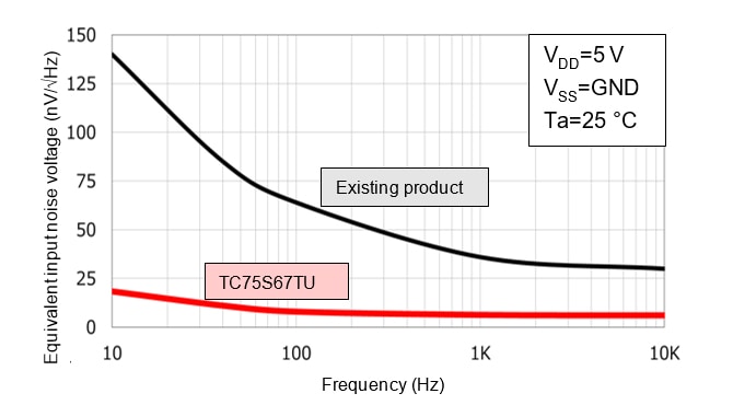 Equivalent input noise voltage