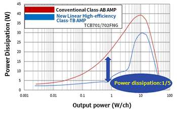 Toshiba’s original linear high-efficiency amplifier: Class-TB achieves efficiency TCB701FNG(50 W)/702FNG (45 W) 