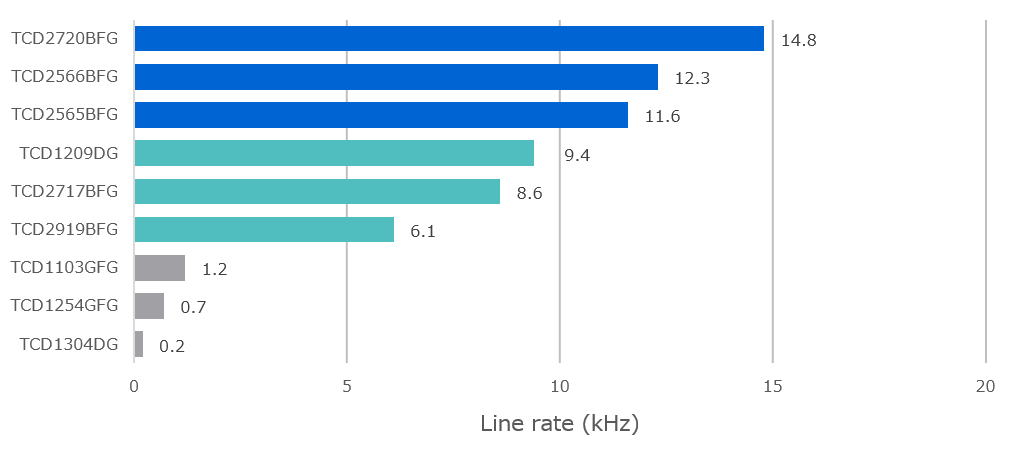 Line rate (Monochrome)