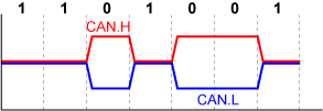 2重のデータ信号線CAN.HとCAN.L