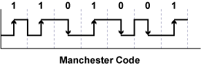 Manchester Code