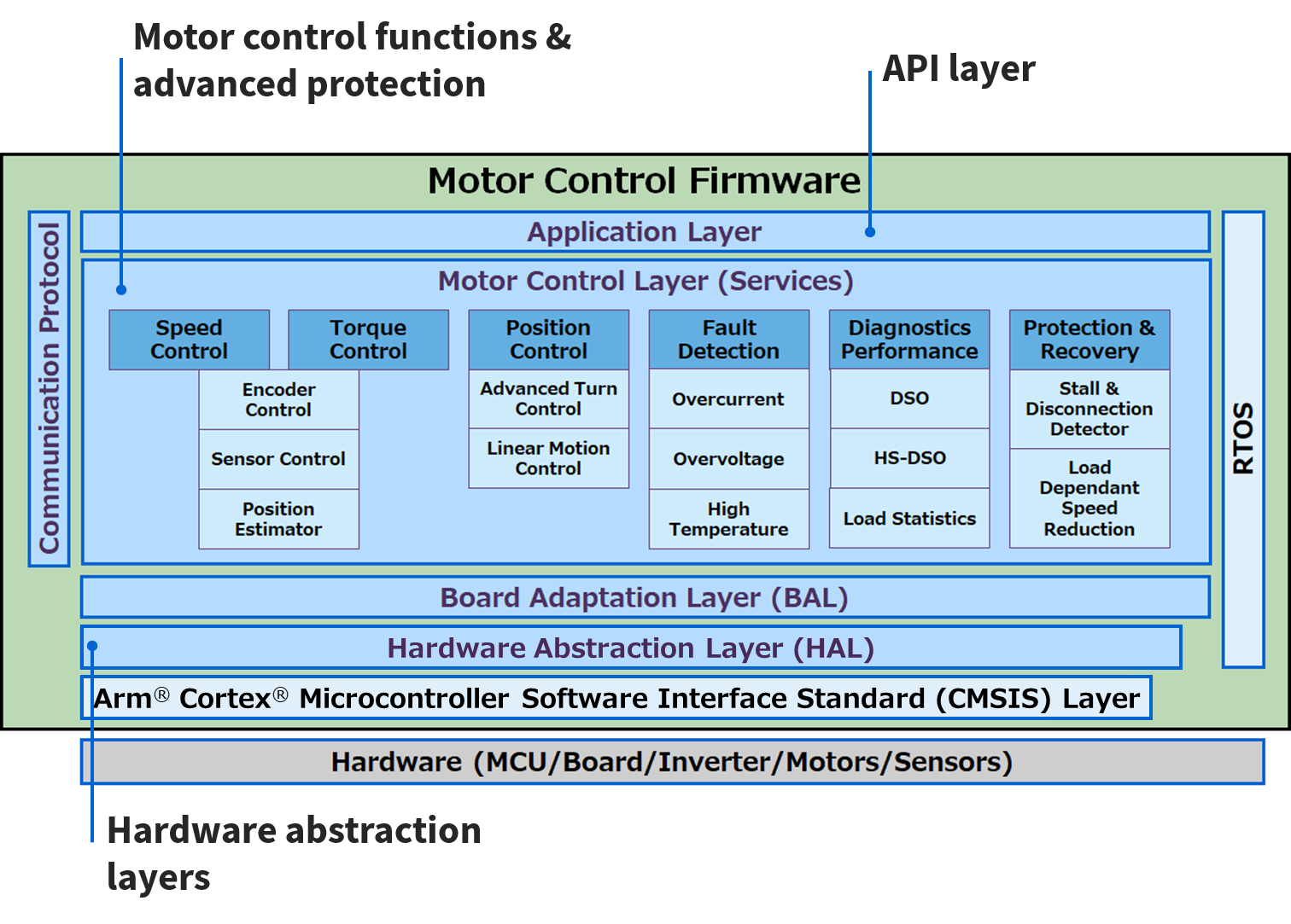 Image of Motor Control Firmware