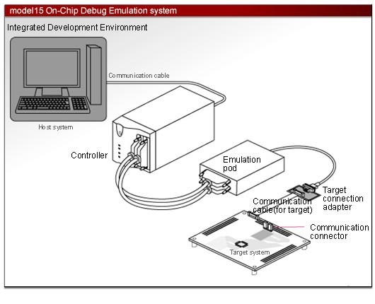 model 15 On-Chip Debug Emulation System 