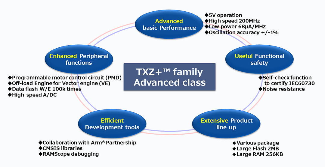 TXZ+™ Family/TXZ+™4A Series