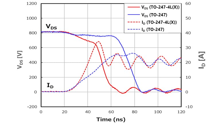 Fig. 3 Turn-on switching waveform