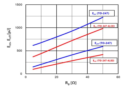 Fig. 7 R<sub>g</sub> dependence of turn-on loss (E<sub>on</sub>) and turn-off loss (E<sub>off</sub>)