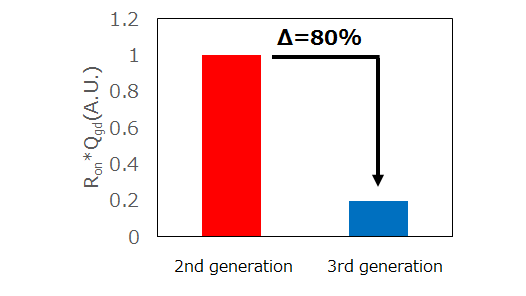 Comparison of R<sub>on</sub>*Q<sub>gd</sub> between the new 1.2kV SiC MOSFETs and the latest generation of SiC MOSFETs of other companies when R<sub>on</sub>*Q<sub>gd</sub> of its second-generation SiC MOSFETs is taken as 1.