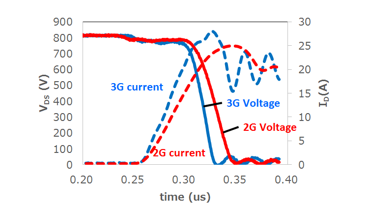 Turn-on waveforms of 1.2-kV class secondand third-generation SiC MOSFETs.