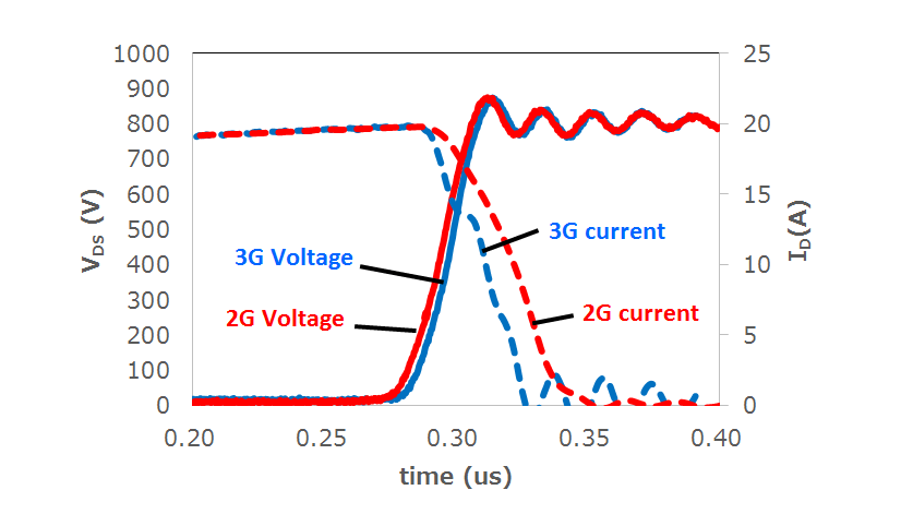 Turn-off waveforms of 1.2-kV class secondand third-generation SiC MOSFETs.