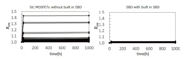 Comparison of on-resistance fluctuations between the SiC MOSFETs without built in SBD and the SiC MOSFETs with built in SBD.