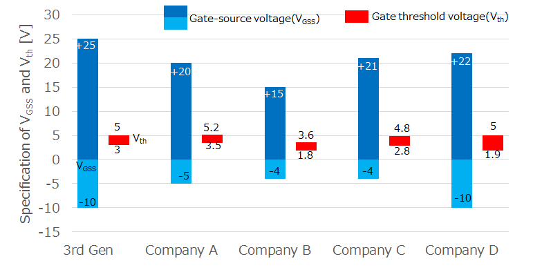 Comparion of gate-source voltage (V<sub>GSS</sub>) and gate threshold voltage (V<sub>th</sub>) with other companies' products.