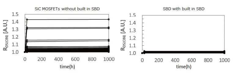 Built-in Schottky barrier diode (SBD) reduces VDSF and suppresses fluctuation in on-resistance R<sub>DS(ON)</sub>
